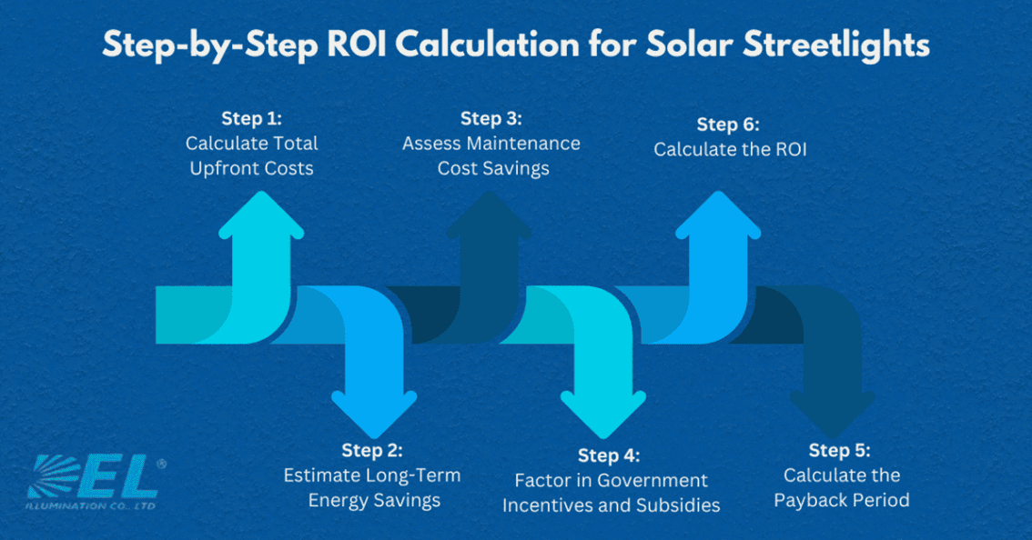 Solar Rio Graph Step-by-Step ROI Calculation Solar Streetlights