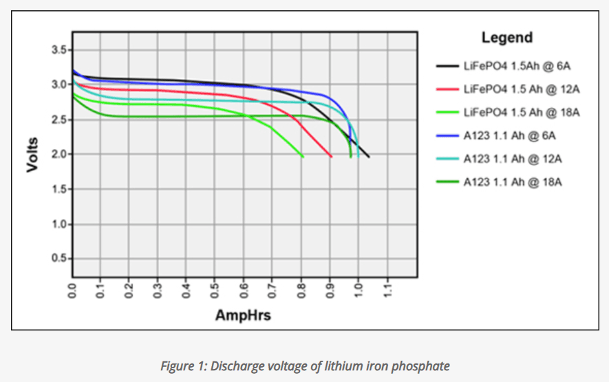 The chart below shows the flat voltage profile of Li-phosphate (LiFePO) batteries: