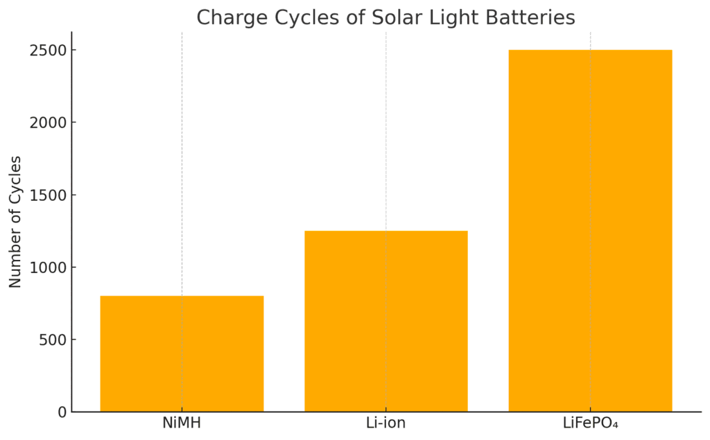 Figure 3- Charge Cycles: Highlights the expected number of full charge-discharge cycles these solar light batteries can handle.
