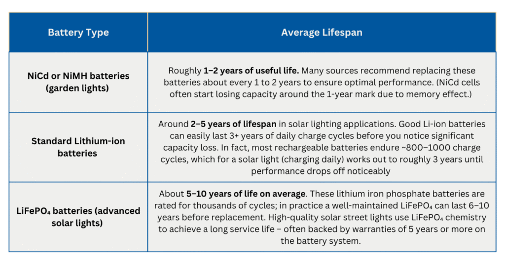 breakdown of typical lifespans by battery type