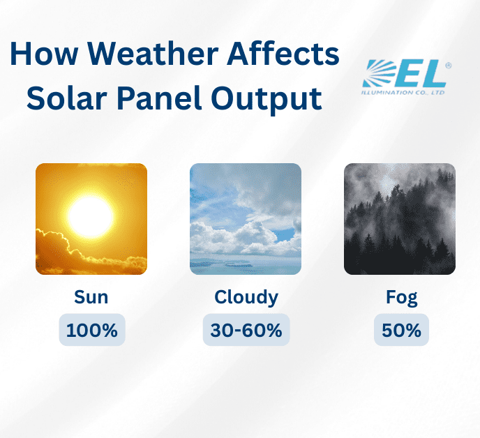 This is how weather affects solar panel output. Street lighting systems have evolved to maintain dependable performance by implementing weatherproof rainy season solar street lights.