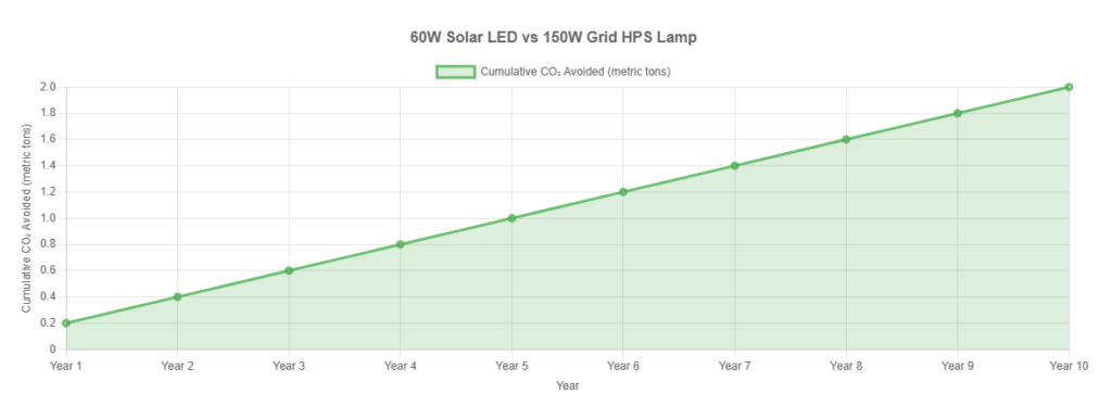 Cumulative CO₂ Reduction - Solar vs Grid Street Lighting (per fixture)
