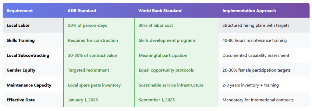 Local Participation and Skills Transfer