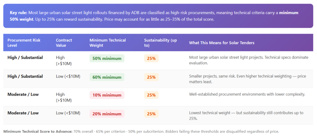 ADB MPC Weighting Structure
