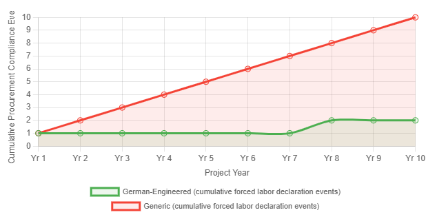 Cumulative Procurement Compliance Events Over 10 Years