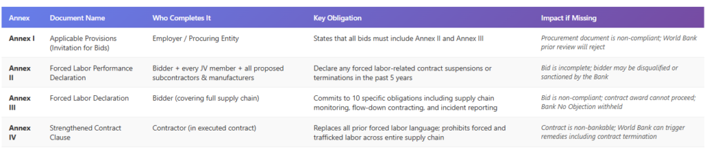 World Bank Forced Labor Mandatory Framework, Four Annexes