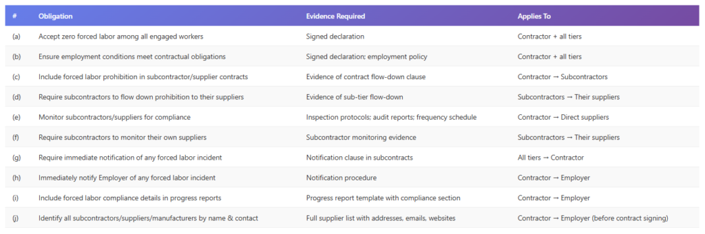 Ten Forced Labor Declaration Obligations