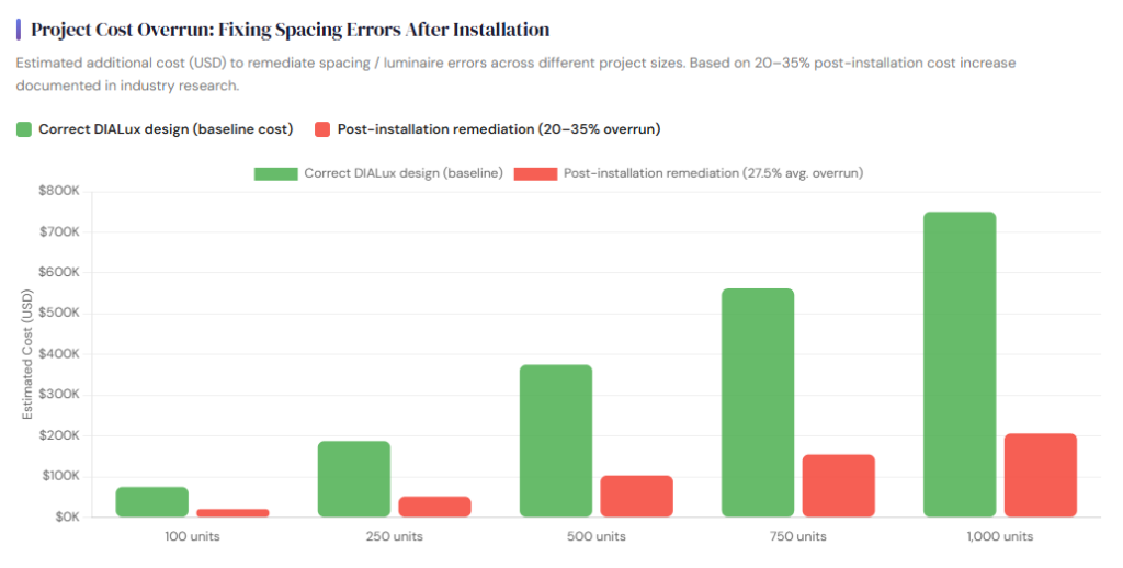 Retrofit Cost Escalation: Spacing Errors at 1,000-Unit Scale
