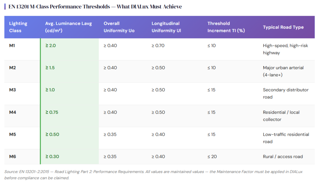 EN 13201 M-Class Road Lighting Requirements