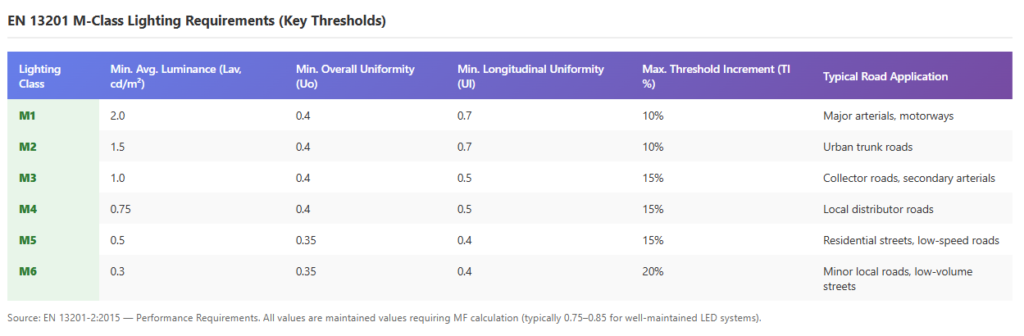 EN 13201 M-Class Lighting Requirements (Key Thresholds)