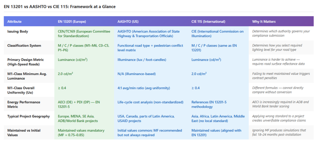 EN 13201 vs AASHTO vs CIE 115: Framework at a Glance