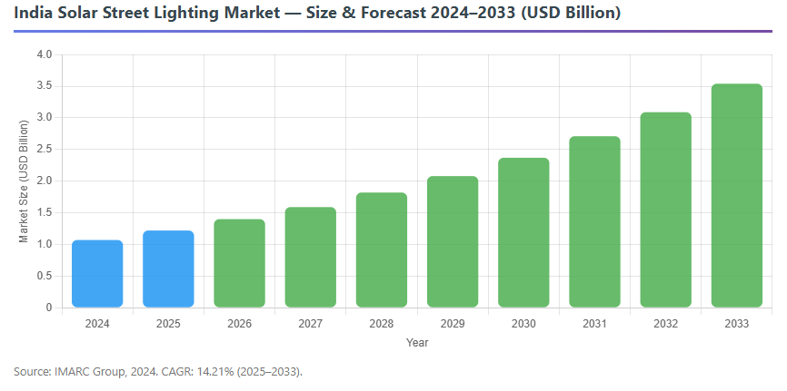 Prévisions du marché indien 2024-2033