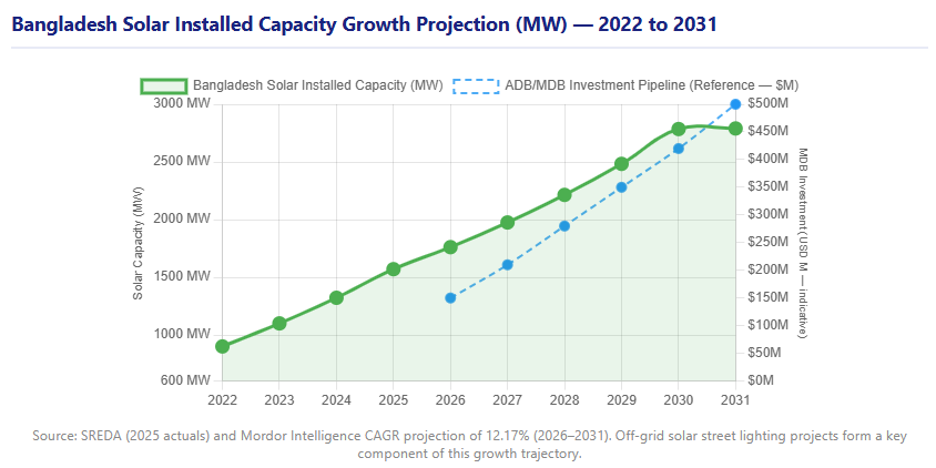Bangladesh Solar Installed Capacity Growth Projection (MW)