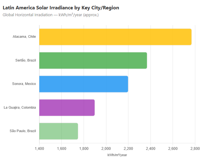 Latin America Solar Irradiance by Key City/Region
