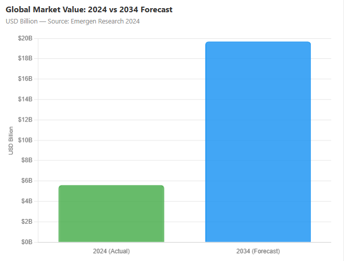 Global Market Value: 2024 vs 2034 Forecast