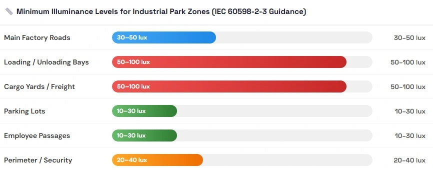 Niveaux d'éclairement minimum pour les zones 1 des parcs industriels