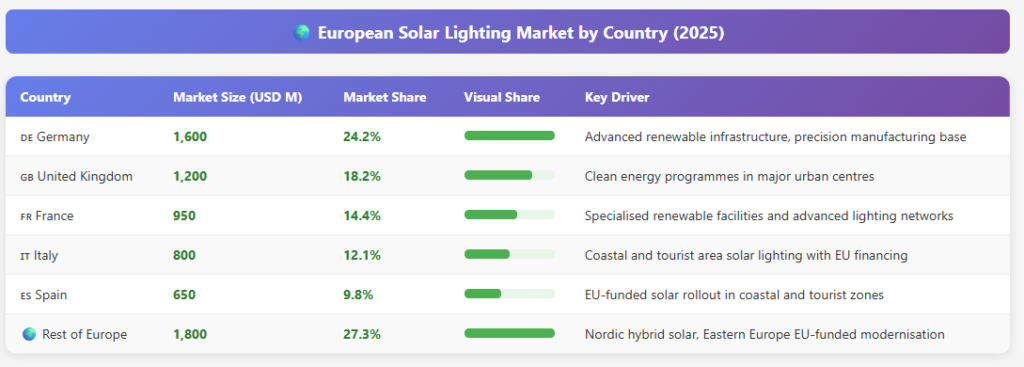 European Solar Lighting Market by Country (2025)