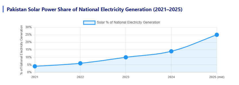 Pakistan Solar Power Share of National Electricity Generation (2021–2025)