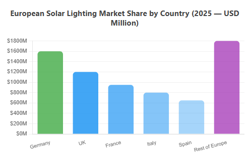 European Solar Lighting Market Share by Country