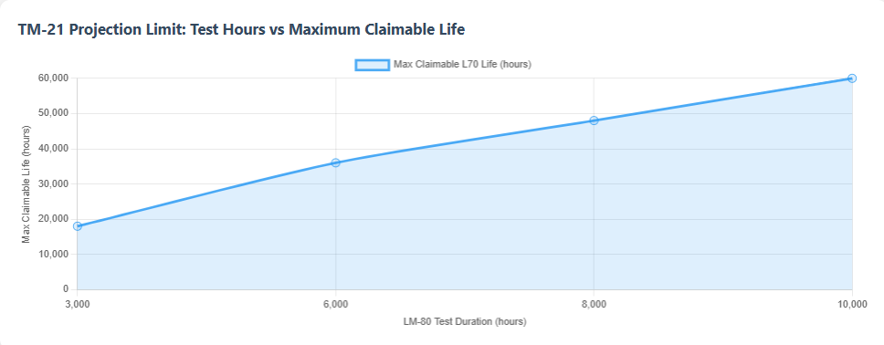 TM-21 Projection Limit