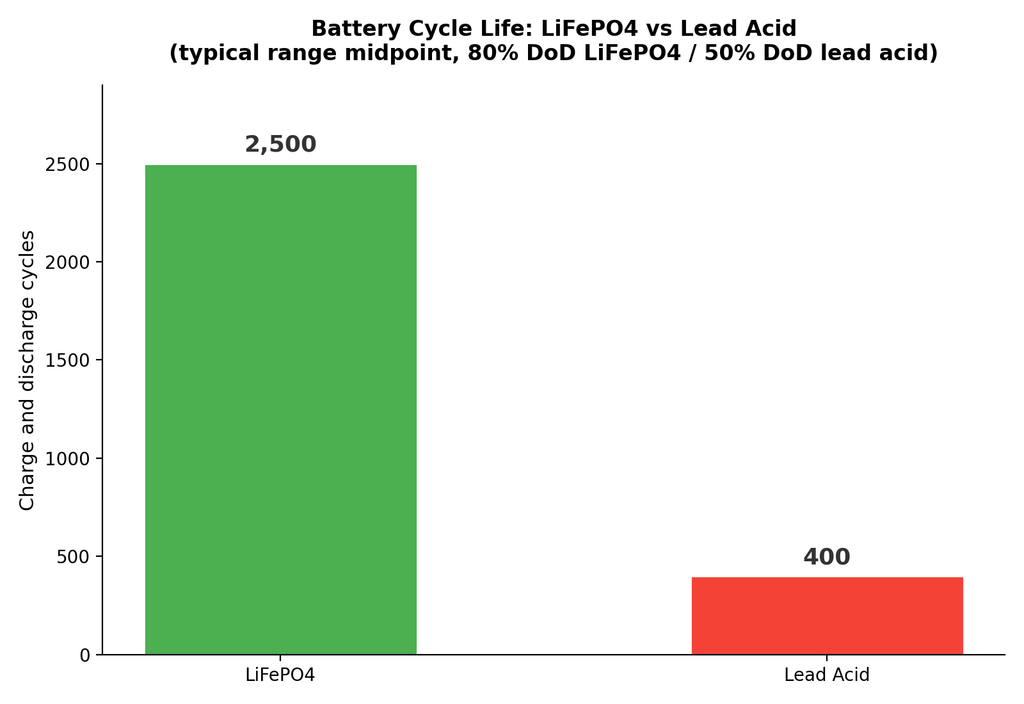 LiFePO4 solar street light